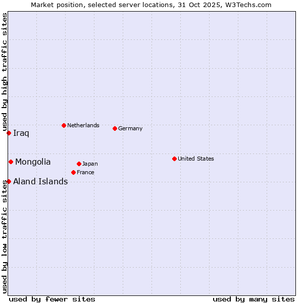 Market position of Mongolia vs. Aland Islands vs. Iraq