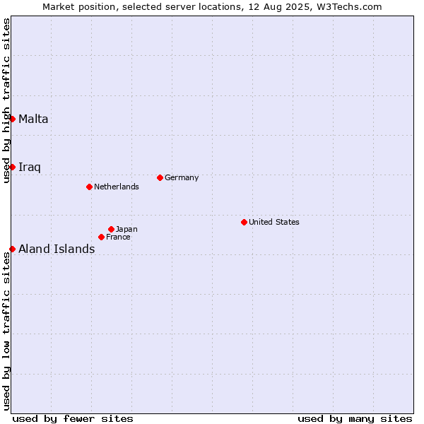 Market position of Aland Islands vs. Malta vs. Iraq