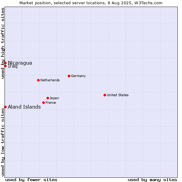 Market position of Aland Islands vs. Nicaragua vs. Iraq
