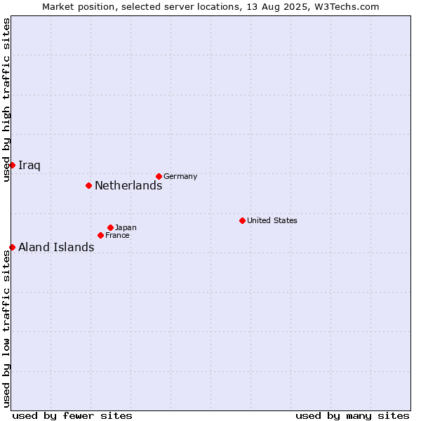 Market position of Netherlands and territories vs. Aland Islands vs. Iraq