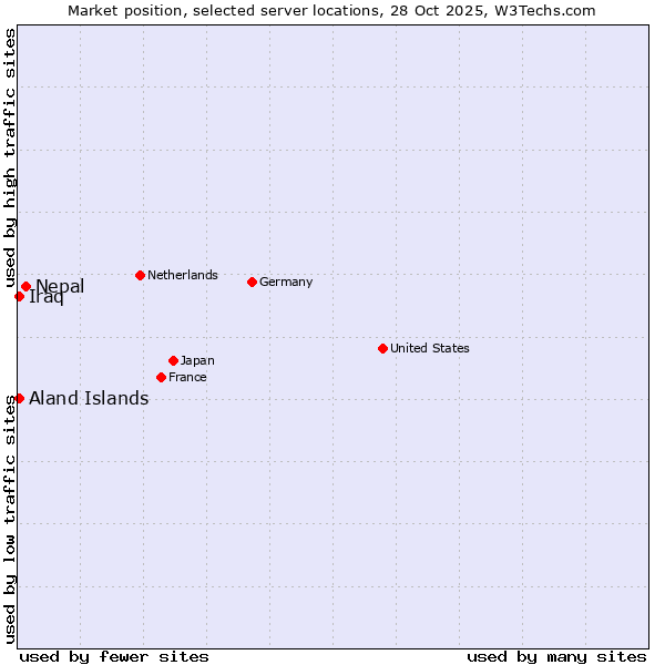 Market position of Nepal vs. Aland Islands vs. Iraq