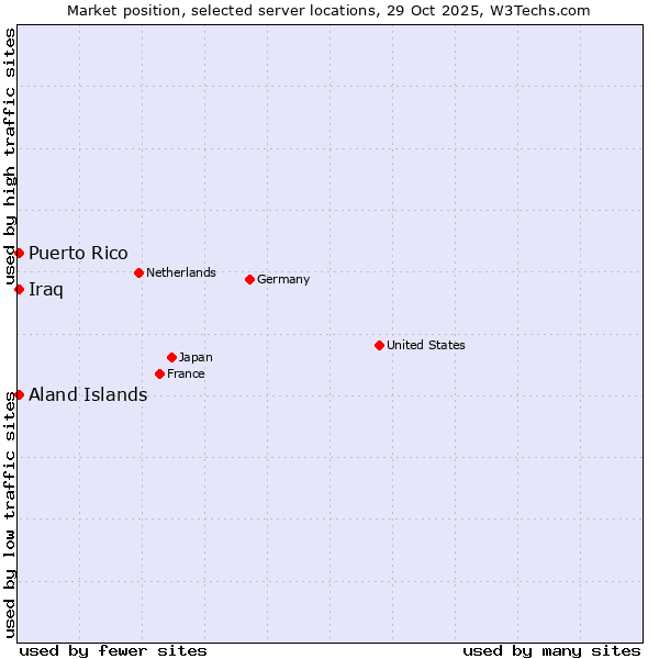 Market position of Aland Islands vs. Iraq vs. Puerto Rico