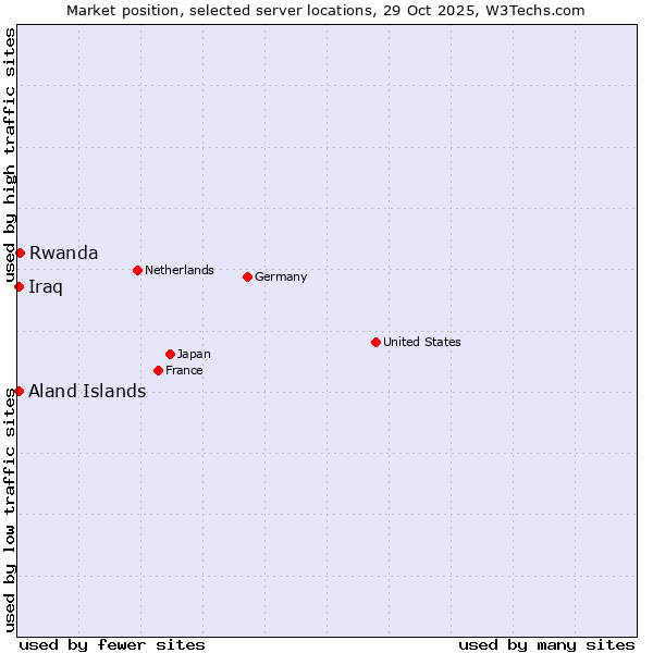 Market position of Rwanda vs. Aland Islands vs. Iraq