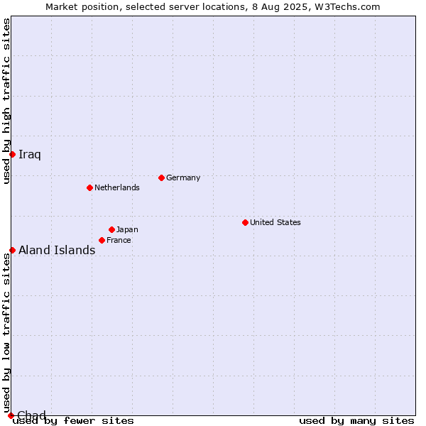 Market position of Aland Islands vs. Iraq vs. Chad