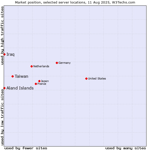 Market position of Taiwan vs. Aland Islands vs. Iraq