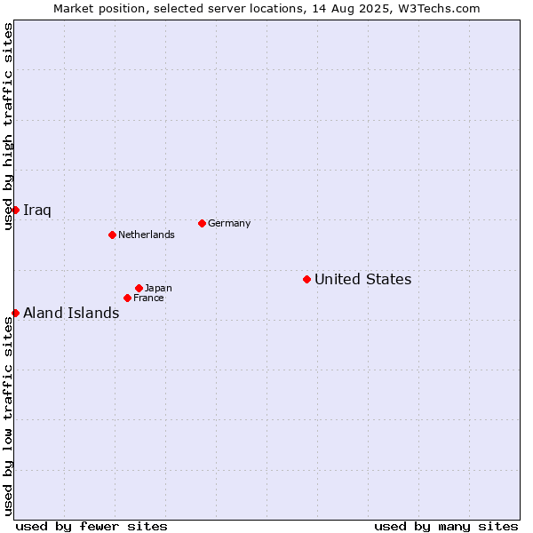 Market position of United States and territories vs. Aland Islands vs. Iraq