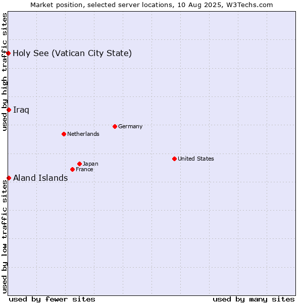 Market position of Aland Islands vs. Iraq vs. Holy See (Vatican City State)