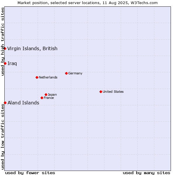 Market position of Aland Islands vs. Iraq vs. Virgin Islands, British