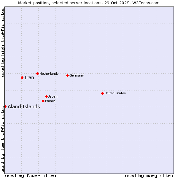 Market position of Iran vs. Aland Islands