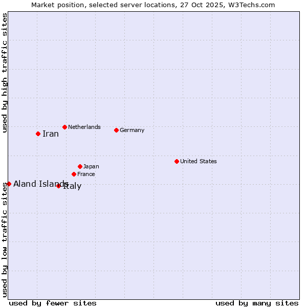 Market position of Italy vs. Iran vs. Aland Islands