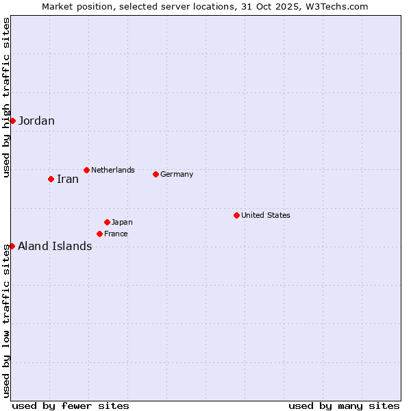 Market position of Iran vs. Jordan vs. Aland Islands