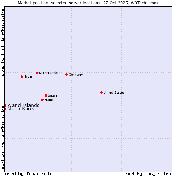 Market position of Iran vs. Aland Islands vs. North Korea