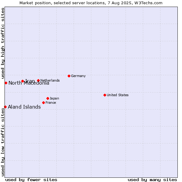 Market position of Iran vs. North Macedonia vs. Aland Islands
