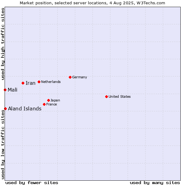 Market position of Iran vs. Aland Islands vs. Mali