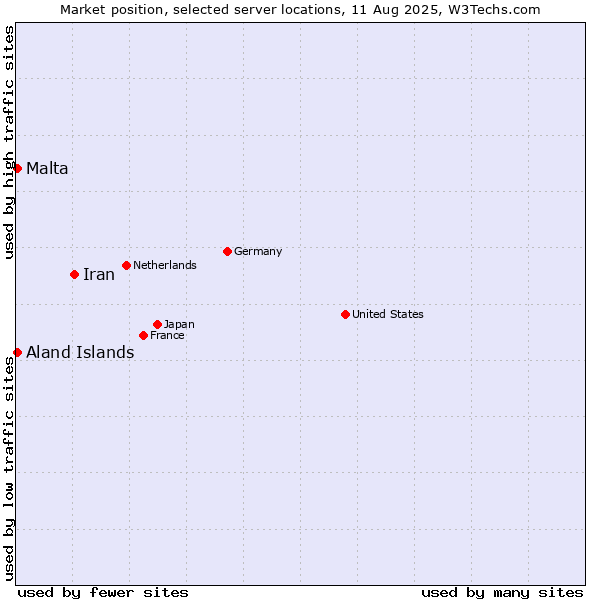 Market position of Iran vs. Aland Islands vs. Malta