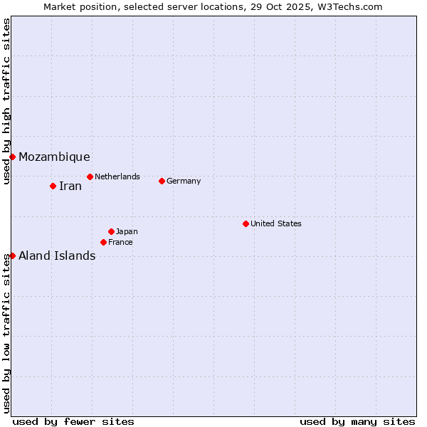 Market position of Iran vs. Mozambique vs. Aland Islands