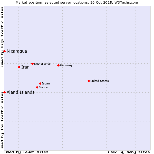 Market position of Iran vs. Aland Islands vs. Nicaragua