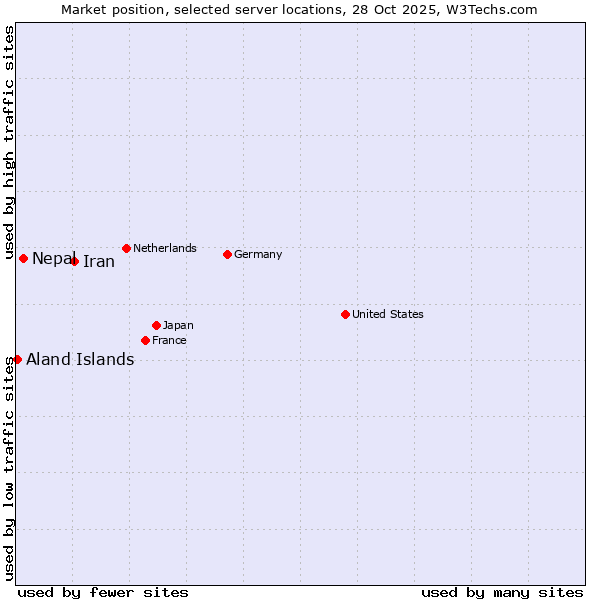 Market position of Iran vs. Nepal vs. Aland Islands
