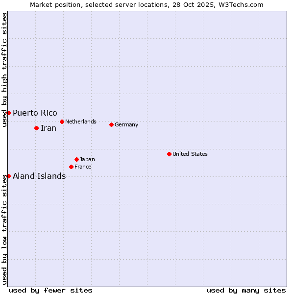 Market position of Iran vs. Aland Islands vs. Puerto Rico