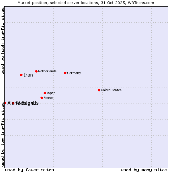 Market position of Iran vs. Portugal vs. Aland Islands