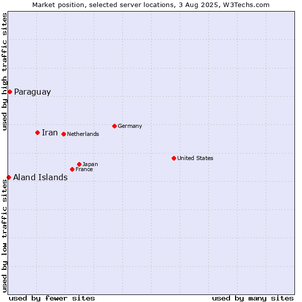 Market position of Iran vs. Paraguay vs. Aland Islands