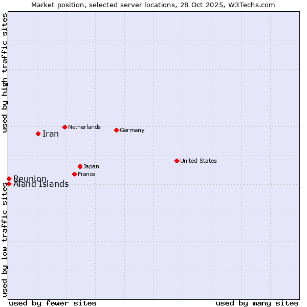 Market position of Iran vs. Reunion vs. Aland Islands