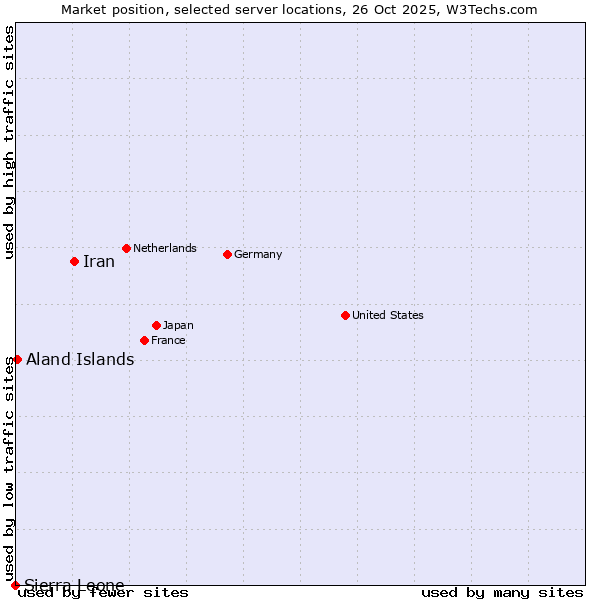 Market position of Iran vs. Aland Islands vs. Sierra Leone