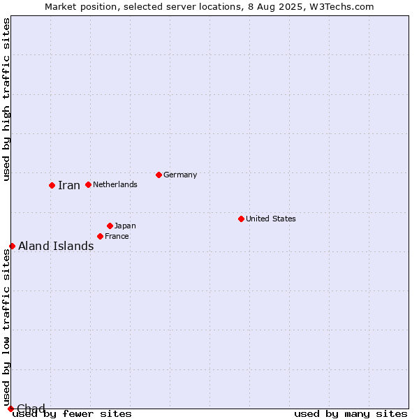 Market position of Iran vs. Aland Islands vs. Chad