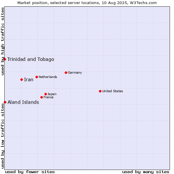 Market position of Iran vs. Aland Islands vs. Trinidad and Tobago