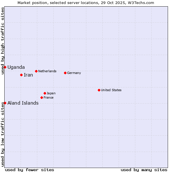 Market position of Iran vs. Uganda vs. Aland Islands
