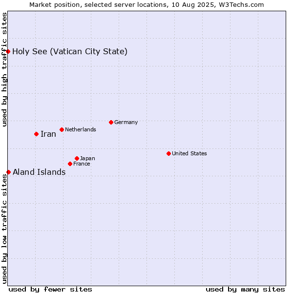 Market position of Iran vs. Aland Islands vs. Holy See (Vatican City State)