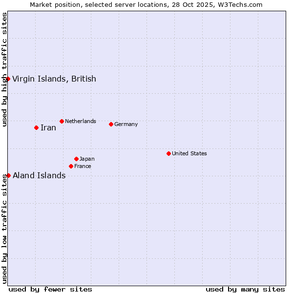 Market position of Iran vs. Aland Islands vs. Virgin Islands, British