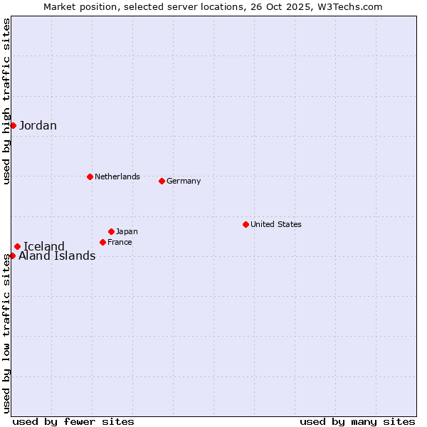 Market position of Iceland vs. Jordan vs. Aland Islands