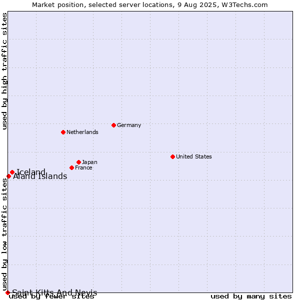 Market position of Iceland vs. Aland Islands vs. Saint Kitts And Nevis