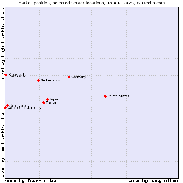 Market position of Iceland vs. Kuwait vs. Aland Islands