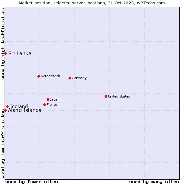 Market position of Iceland vs. Sri Lanka vs. Aland Islands