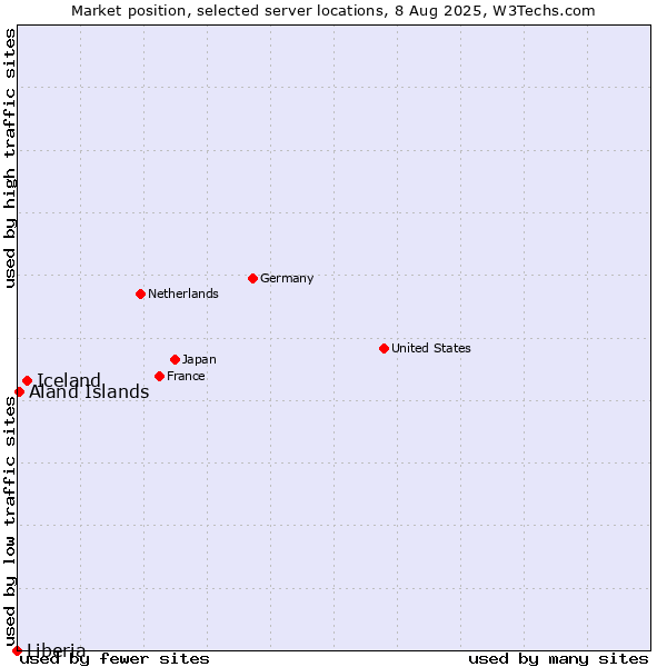 Market position of Iceland vs. Aland Islands vs. Liberia