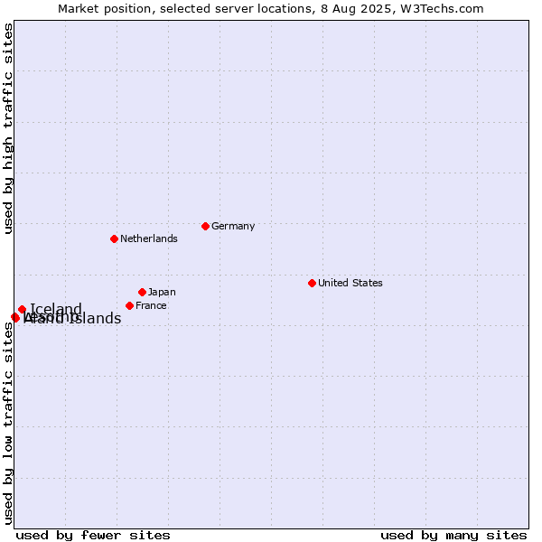 Market position of Iceland vs. Aland Islands vs. Lesotho