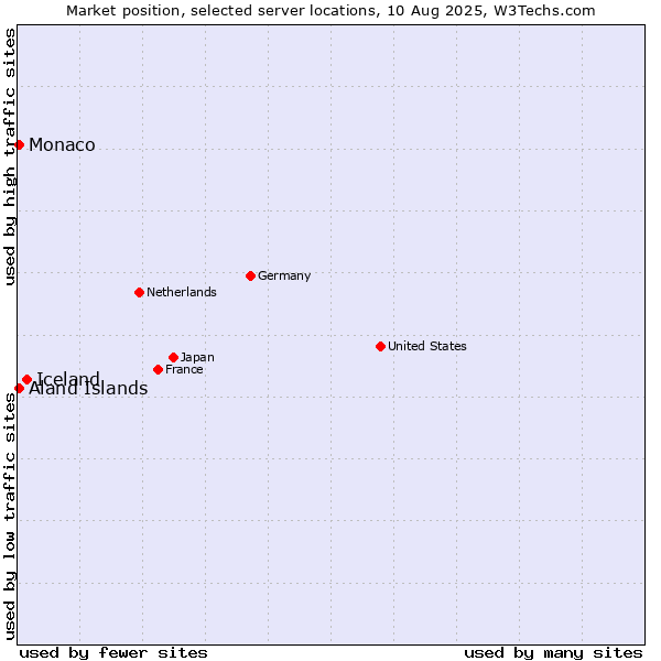 Market position of Iceland vs. Aland Islands vs. Monaco