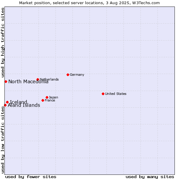 Market position of Iceland vs. North Macedonia vs. Aland Islands