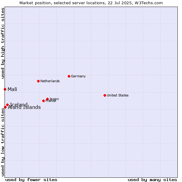 Market position of Iceland vs. Aland Islands vs. Mali