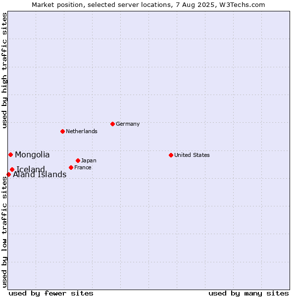 Market position of Iceland vs. Mongolia vs. Aland Islands