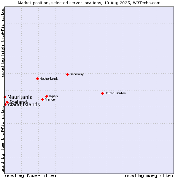 Market position of Iceland vs. Aland Islands vs. Mauritania