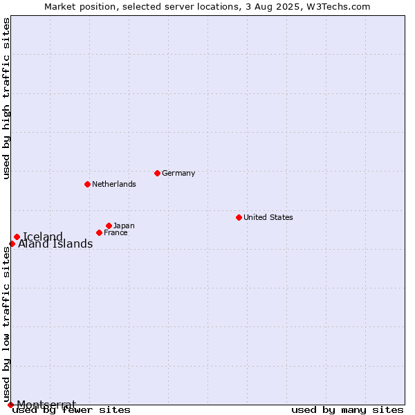 Market position of Iceland vs. Aland Islands vs. Montserrat