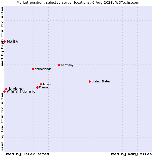 Market position of Iceland vs. Aland Islands vs. Malta