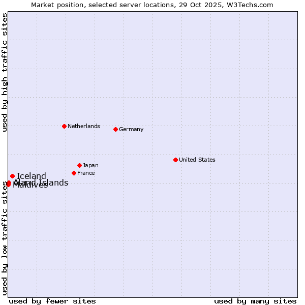 Market position of Iceland vs. Aland Islands vs. Maldives