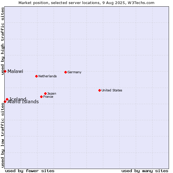 Market position of Iceland vs. Aland Islands vs. Malawi