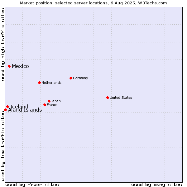 Market position of Mexico vs. Iceland vs. Aland Islands