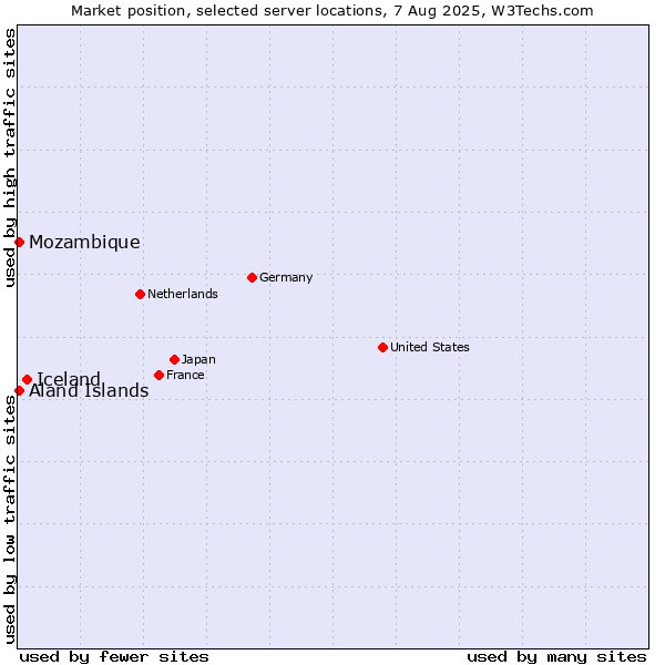 Market position of Iceland vs. Mozambique vs. Aland Islands