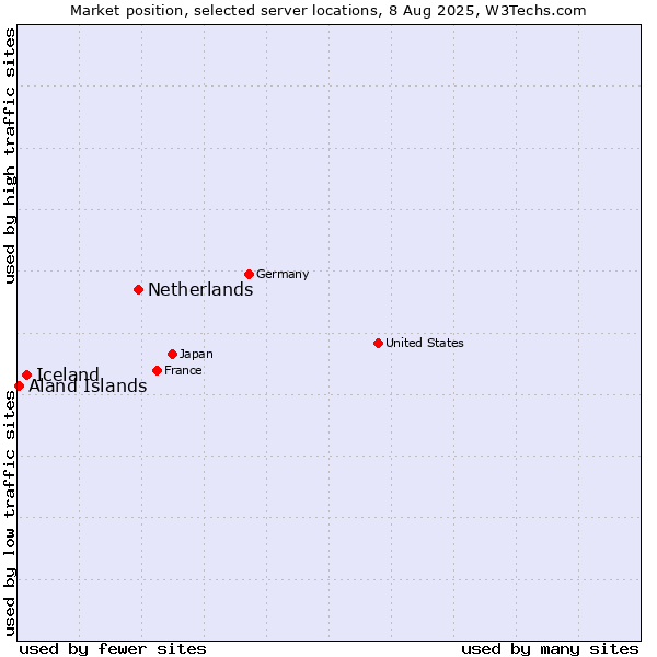Market position of Netherlands and territories vs. Iceland vs. Aland Islands